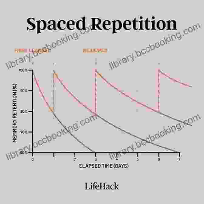 Spaced Repetition Technique For Maximizing Knowledge Retention Flashcard Study System For The National Board Certification Generalist: Middle Childhood Exam