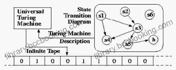 Turing Machine Diagram A Beginner S Guide To Mathematical Logic (Dover On Mathematics)
